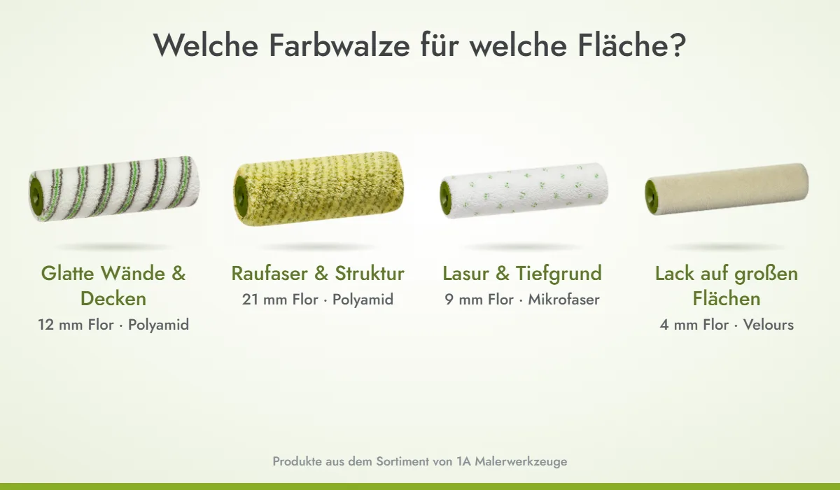 Vier Colorus Farbwalzen im Vergleich: 12 mm und 21 mm Polyamid für glatte und strukturierte Wände, 9 mm Mikrofaser für Lasur, 4 mm Velours für Lack
